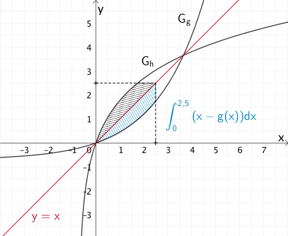 Flächenstück, welches die Winkelhalbierende mit der Gleichung y = x und der Graph der Funktion g im Intervall [0;2,5] einschließen, Spiegelung dieses Flächenstücks an der Winkelhalbierenden