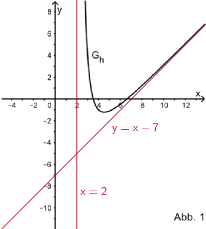 Senkrechte Asymptote mit der Gleichung x = 2 und schräge Asymptote mit der Gleichung y = x - 7 der gebrochenrationalen Funktion h
