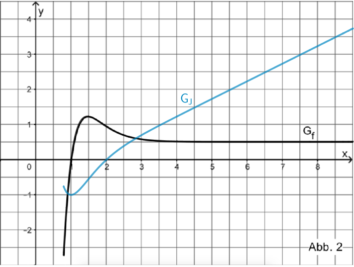 Verlauf des Graphen der Integralfunktion J