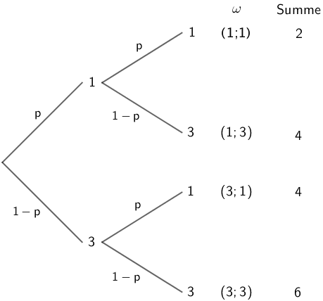 Baumdiagramm: Das Glücksrad wird zweimal gedreht