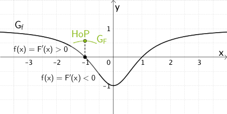 Nullstelle x = -1 des Graphen von f mit Vorzeichenwechsel von + nach -, Hochpunkt (-1|F(-1)) des Graphen der Integralfunktion F