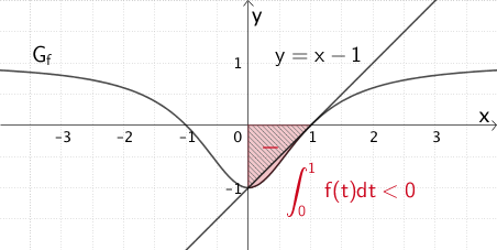 Gerade mit der Gleichung y = x - 1, Flächenstück, welches der Graph von f im Bereich 0 ≤ x ≤ 1 mit der x-Achse einschließt