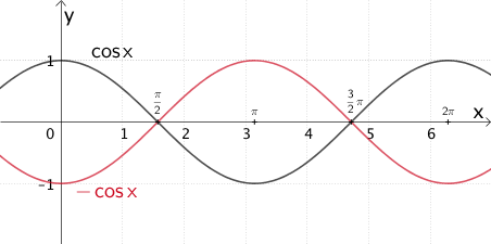 Graph der Funktion x ↦ cos x und Graph der Funktion x ↦ -cos x