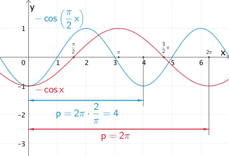 Graph der Funktion x ↦ -cos x und Graph der Funktion x ↦ -\cos(½πx)