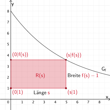 Rechteck mit Länge s und Breite f(s) - 1