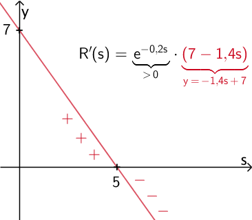 Vorzeichenwechsel der Gerade mit der Gleichung y = -1,4s + 7 an der Nullstelle s = 5
