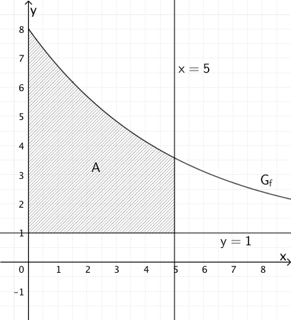 Flächeninhalt A des Flächenstücks, das der Graph der Funktion f, die y-Achse sowie die Geraden mit den Gleichungen y = 1 und x = 5 einschließen.