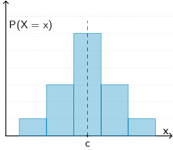 Histogramm einer zu x = c symmetrischen Wahrscheinlichkeitsverteilung einer Zufallsgröße X 