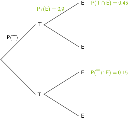 Baumdiagramm mit gegebenen Wahrscheinlichkeiten
