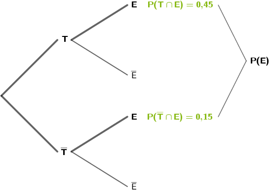 Baumdiagramm: Berechnung der Wahrscheinlichkeit P(E) mithilfe der 2. Pfadregel