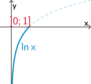 Verlauf des Graphen der Funktion x ↦ ln x im Intervall ]0;1]