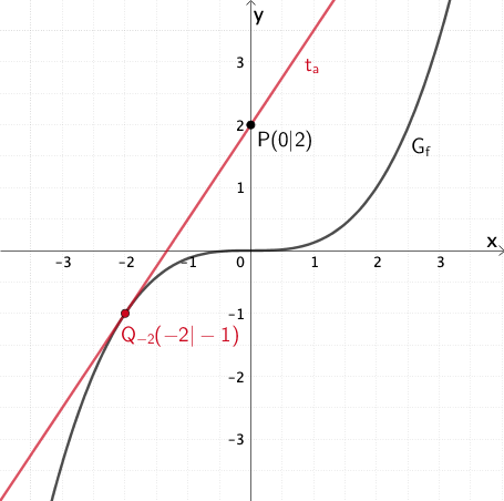 Tangente an den Graphen von f durch den Punkt P(0|2) für a = -2