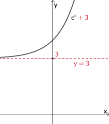 Graph der Funktion x ↦ eˣ + 3