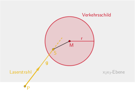 Planskizze: Verkehrsschild (Kreis mit Mittelpunkt M(0|0|20) und Radius r = 3) in der x₂x₃-Ebene, Laserstrahl 