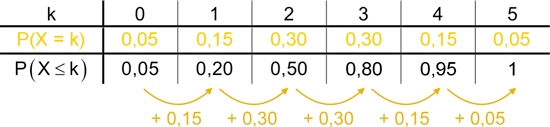 Tabelle der wahrscheinlichkeitswerte \(P X = k\) und P(X ≤ k) für k ∈ {0;1;2;3;4;5}