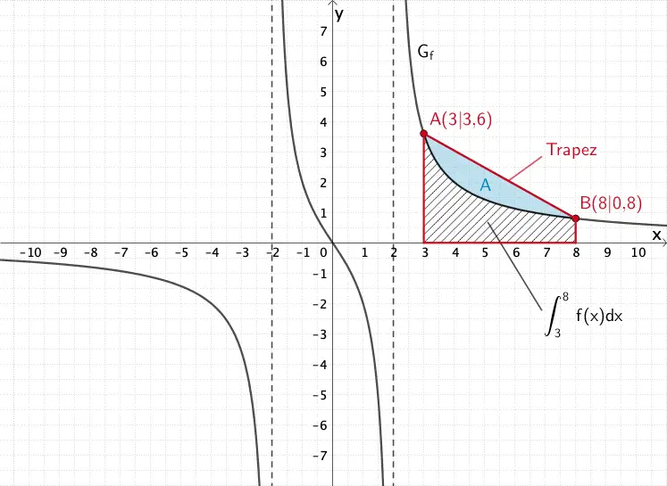 Flächeninhalt des Flächenstücks, welches der Graph der Funktion f im Intervall [3;8] mit der x-Achse einschließt und Trapez, das die Strecke [AB] mit der x-Achse bildet