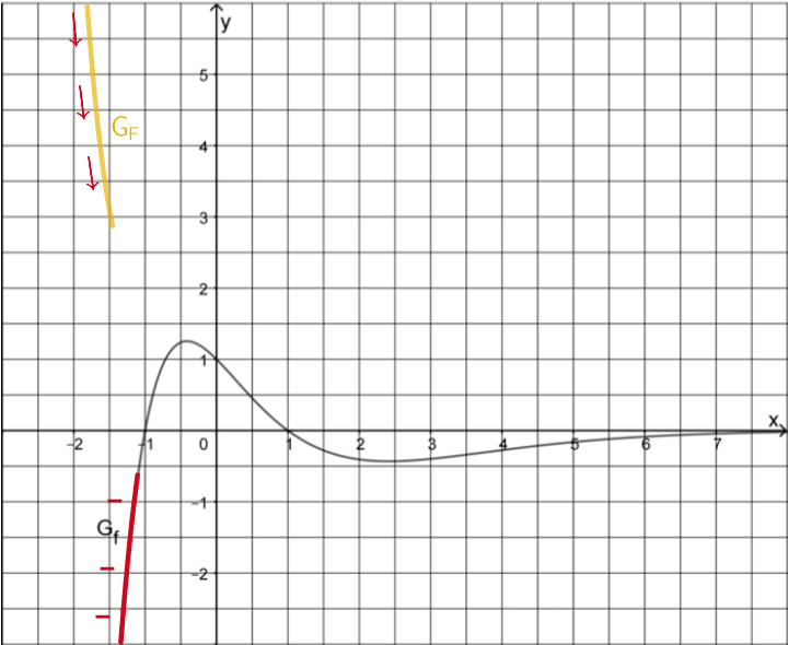 Verlauf des Graphen der Stammfunktion F in der Umgebung des Tiefpunkts T sowie für x ➝ -∞
