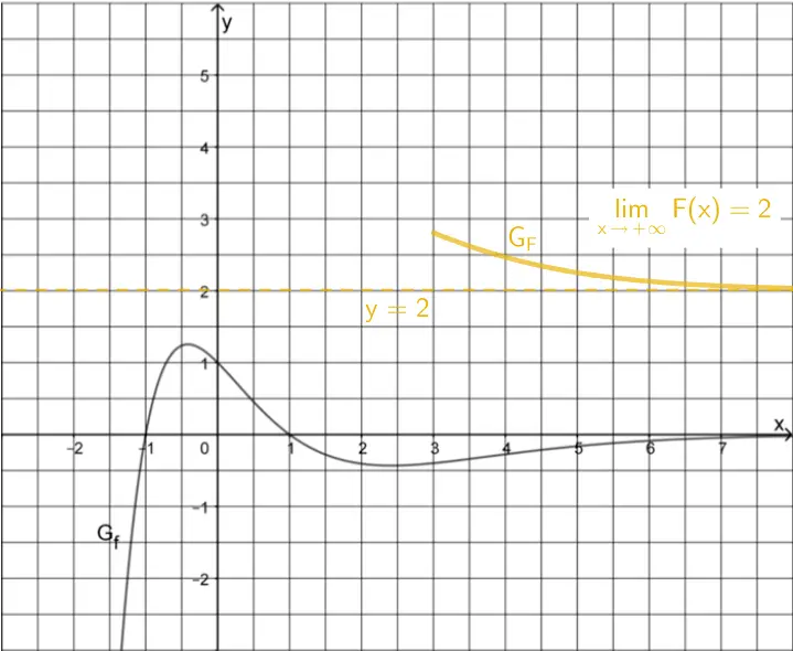 Verlauf des Graphen der Stammfunktion F für x ➝ -∞