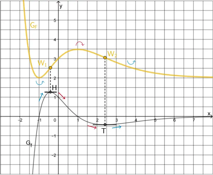 Extrempunkte des Graphen der Funktion f, Wendepunkte des Graphen der Funktion F