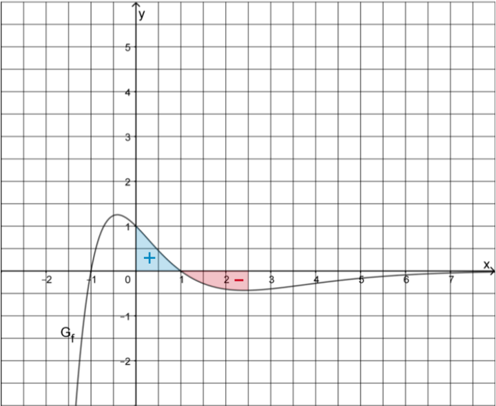 Flächen, die der Graph der Funktion f im Intervall [0;2,5] mit der x-Achse einschließt