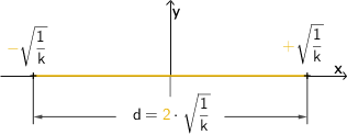 Abstand d der Nullstellen der Funktion h_k für k > 0