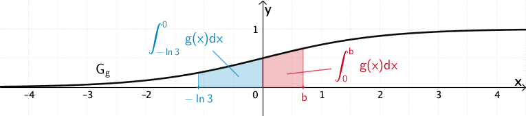 Flächen, die der Graph der Funktion g in den Bereichen -ln3 ≤ x ≤ 0 und 0 ≤ x ≤ b mit der x-Achse einschließt