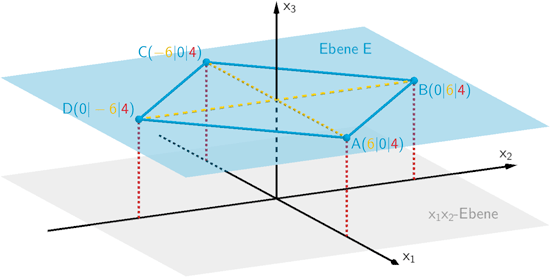 Lage der in der Ebene E liegenden Punkte A, B, C und D bezüglich des Koordinatensystems