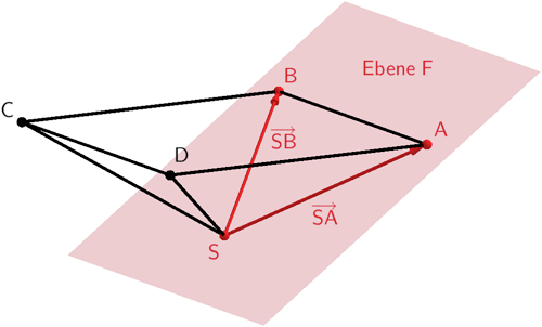 Ebene F, welche die Punkte A, B₂ und S festlegen