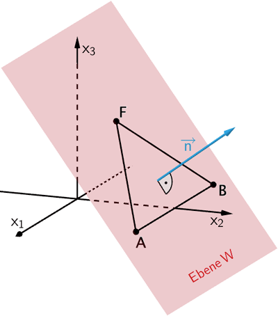 Ebene W parallel zur x₁-Achse