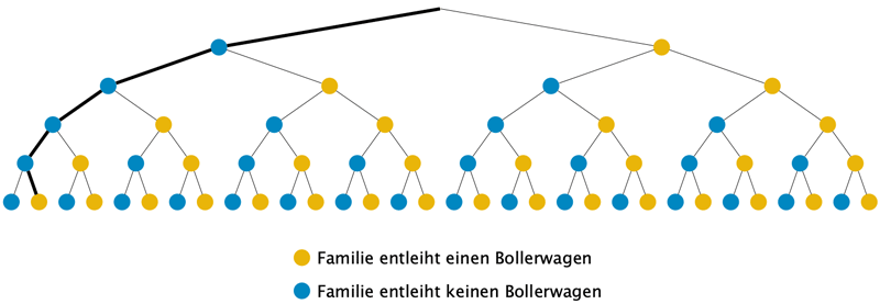 Baumdiagramm: „Die fünfte Familie ist die erste, die einen Bollerwaagen ausleiht."