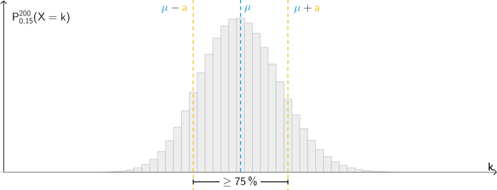 Schematische Darstellung: Kleinster symmetrisch um den Erwartungswert μ liegender Bereich, in dem die Werte der Zufallsgröße X mit einer Wahrscheinlichkeit von mindestens 75 % liegen
