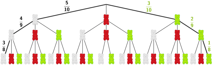 Baumdiagramm: Tütchen mit 5 weißen, 2 roten und 3 grünen Gummibärchen, 3 Gummibärchen werden zufällig entnommen