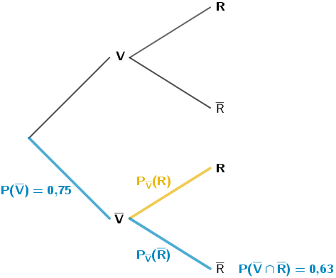 Baumdiagramm der Ereignisse V und R mit den Eintragungen der relevanten Wahrscheinlichkeiten
