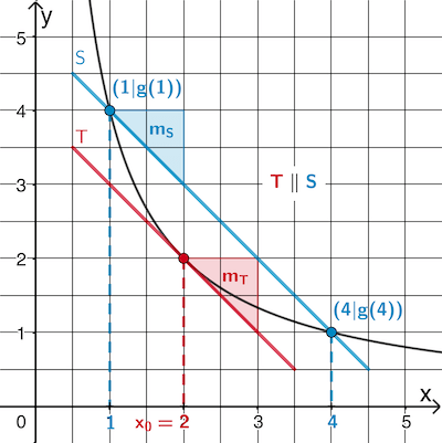 Sekante durch die Punkte (1|g(1)) und (4|g(4))und parallele Tangente an den Graphen der Funktion g, x-Koordinate x₀ des Berührpunkts der Tangente