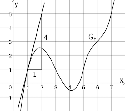 Graphische Bestimmung der Steigung der Tangente an den Graphen der Funktion F an der Stelle x = 1