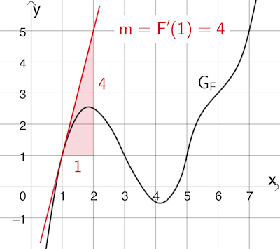 Graphische Bestimmung der Steigung der Tangente an den Graphen der Funktion F an der Stelle x = 1