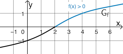 Der Graph der Funktion f verläuft für x > 2 oberhalb der x-Achse (f(x) > 0 für x > 2)