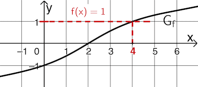 Graphische Bestimmung der Stelle x für die f(x) = 1 gilt.