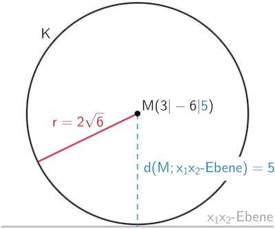 Abstand d(M;x₁x₂-Ebene) des Mittelpunktes M der Kugel K von der x₁x₂-Ebene