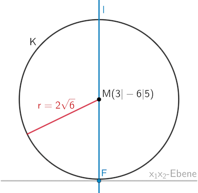 Lotternde l durch den Kugelmittelpunkt M auf die x₁x₂-Ebene, Lotfußpunkt F