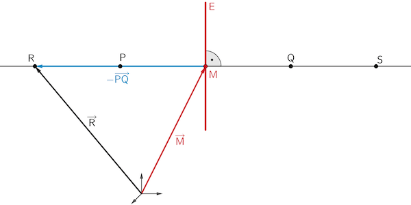 Bestimmung der Koordinaten des Punktes R durch Vektoraddition, Möglichkeit 2
