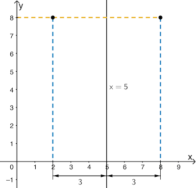 Die Punkte (2|8) und (8|8) haben von der Gerade mit der Gleichung x = 5 jeweils den Abstand 3