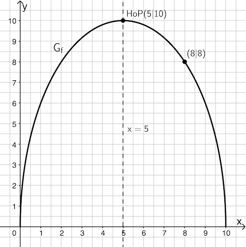 Graph der Funktion f mit Hochpunkt (5|10) und der Gerade mit der Gleichung x = 5 als Symmetrieachse