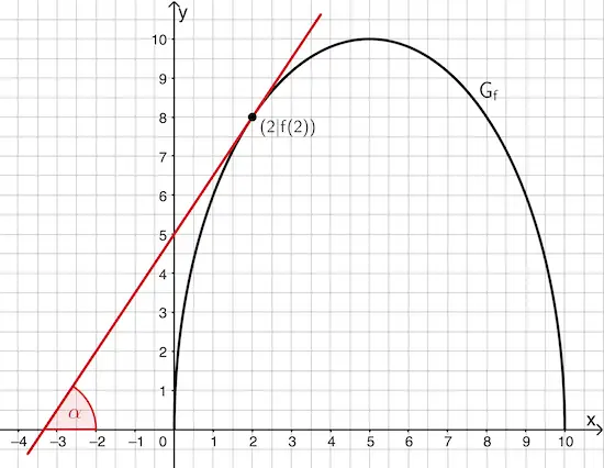Steigungswinkel α der Tangente an den Graphen der Funktion f im Punkt (2|f(2))