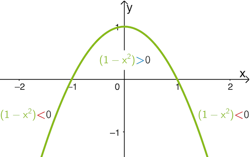 Veranschaulichung des quadratische Terms 1 - x² als nach unten geöffnete Parabel mit den Nullstellen x = -1 und x = 1