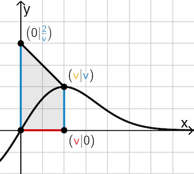 Trapez mit den Eckpunkten (0|0), (v|0), (v|v) und (0|2/v)