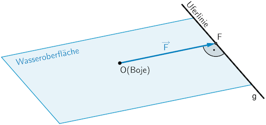 Abstand des Koordinatenursprungs O von der Gerade g, Lotfußpunkt F des Lotes von O auf g