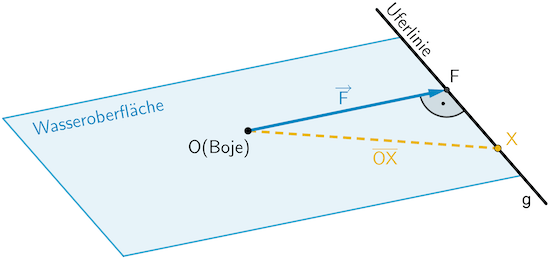 Länge der Strecke [OX] zwischen dem Koordinatenursprung O und einem beliebigen Punkt X ∈ g
