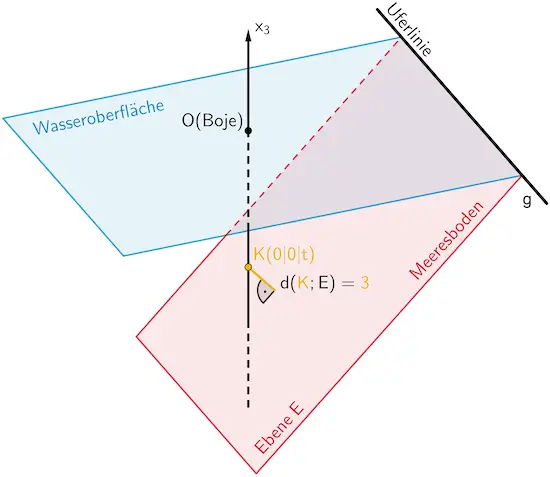 Punkt K(0|0|t) auf der x₃-Achse, Abstand d(K;E) = 3 des Punktes K von der Ebene E (Meeresboden)