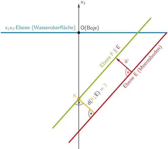 Die zur Ebene E im Abstand 3 LE parallele Ebene F schneidet die x₃-Achse im Punkt.